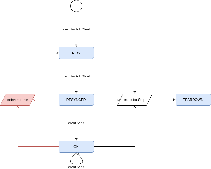 Executor client flow diagram